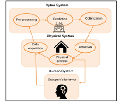 Cyber-physical-human system graphic